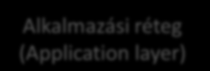TCP/IP és Hibrid modellek HW OS App.