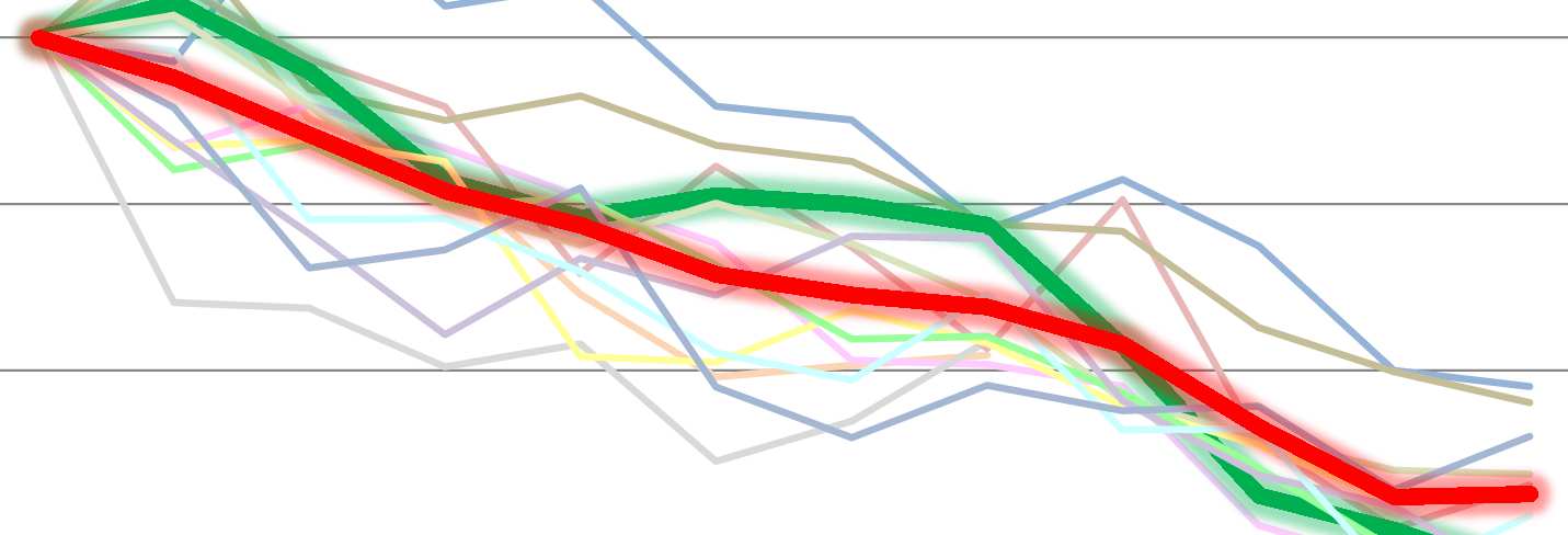 Közlekedésbiztonság lakott terület 140% 120% Ausztria 100% Belgium Csehország Dánia 80% Finnország Görögország Magyarország 60% Olaszország Hollandia Lengyelország 40%