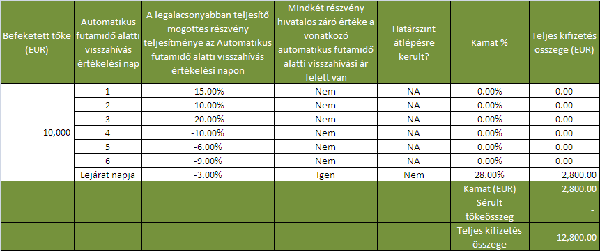PÉLDÁK Az alábbi példák különféle esetek segítségével bemutatják a certifikát potenciális hozamának számítási módját.