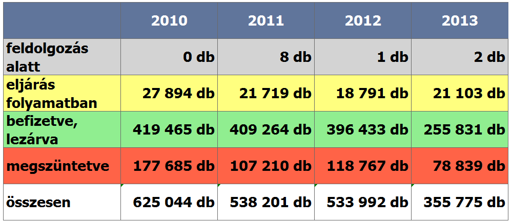 A mérések számának változása