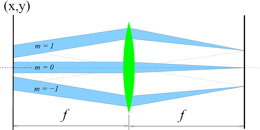 Fourier-transzformáció lencsével (2 f elrendezés) Fourier-transzformáció