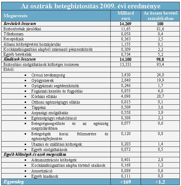 Egy biztosító balesetbiztosításra, kettő nyugdíjbiztosításra szakosodott. A biztosítók területi alapon, illetve foglalkozási csoportonként szerveződnek.