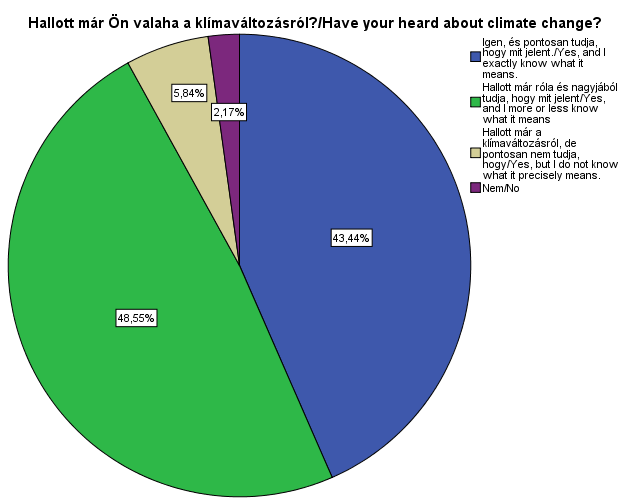 Eredmények/Results - Ismeret/Knowledge Későbbi visszakérdezés hasonló eredmények a klímaváltozást okozó tényezők ill. a hatások felsorolásánál.