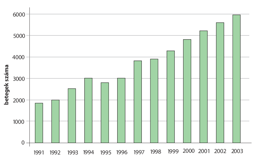 (ml/ min) >= 90 60-89,9 30-59,9 15-29,9 <15 A vesebetegség %-os aránya