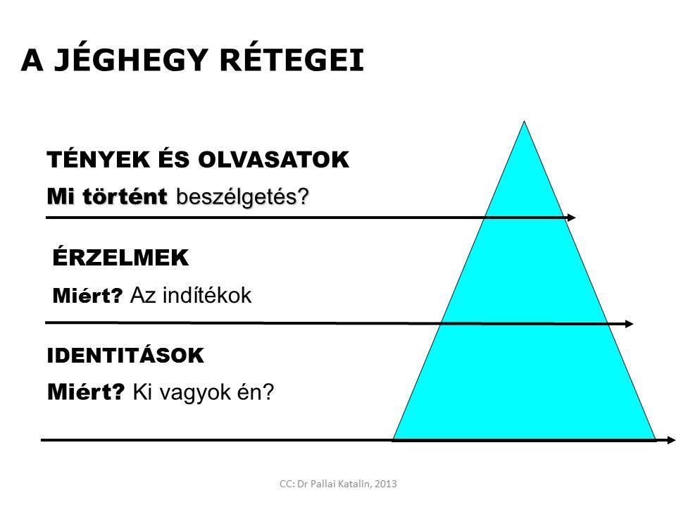 8. ábra: A jéghegy érzelmi oldala Mindenki úgy érzi, hogy igaza van, és a másik hibázik, a másik a felelős a kialakult helyzetért.