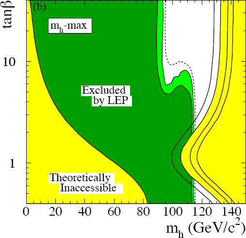 Horváth Dezső: Az LHC és a Higgs-bozon Bolyai Kollégium, 2008.11.05. 52. dia p. 52/69 Kizárás az m max h 0 tan β síkon m h 0(tan β) = max Konzervatív limit!
