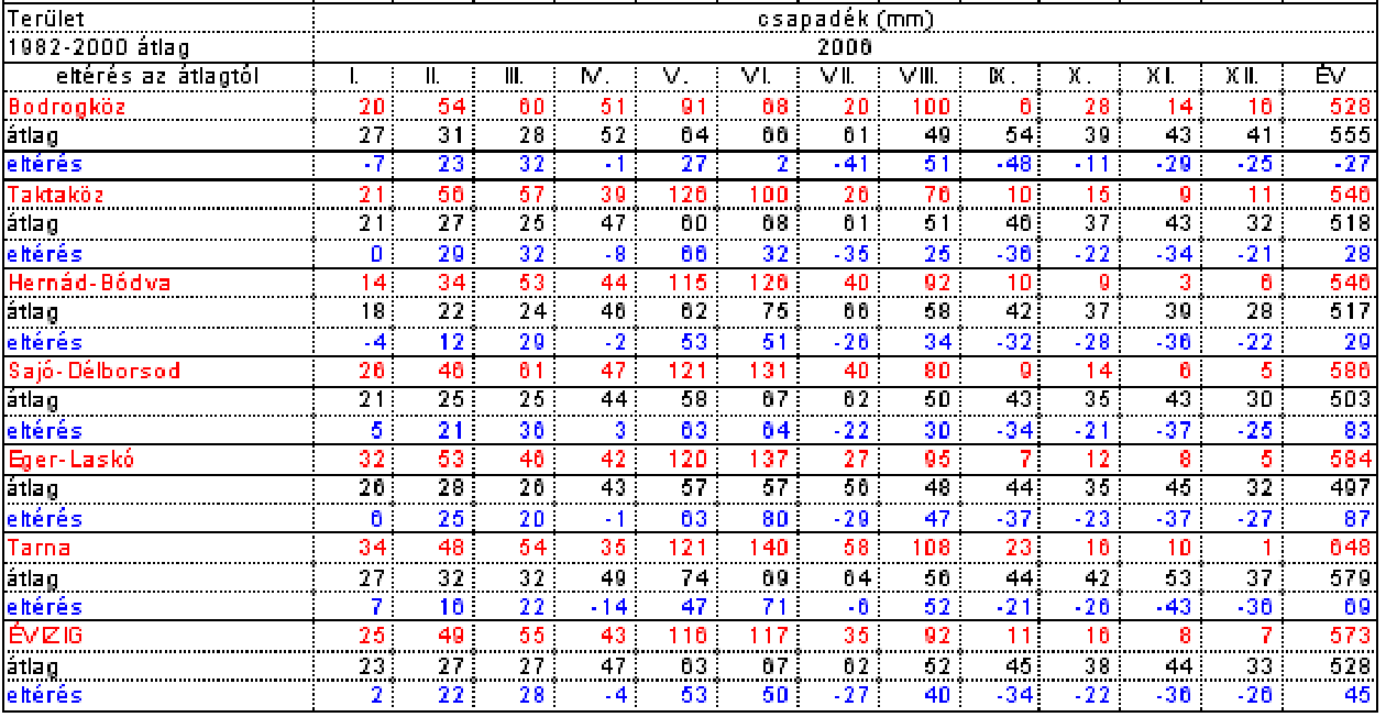 eső. A lehullott csapadék mennyisége az ÉKÖVIZIG területén 2006.szeptember-2007.augusztus 2006.