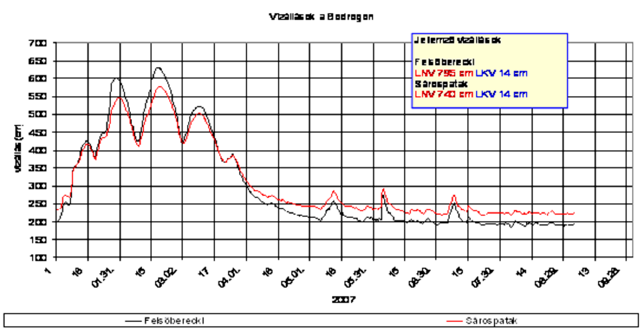 5 / 7 2012.10.03. 11:13 Jelenleg vízfolyásaink duzzasztástól mentes szakaszain, alig változó vízállás mellett, igen alacsony mederteltségek a jellemzőek.