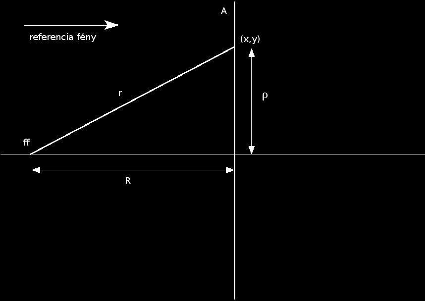 ahol φ 0 a referencia- és a tárgyhullám közötti fáziskülönbség. Ennek alapján az intenzitások: I(x, y) = E (x, y)e(x, y) = E2 t0 r 2 + E2 r0 + 2 E t0e r0 r cos(kr φ 0 ). (6) 1. ábra.