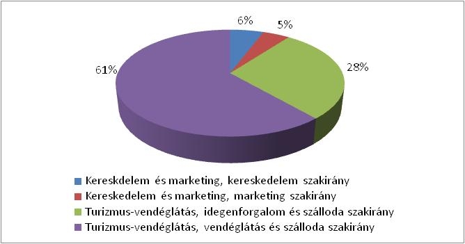 27 5. ábra: A válaszadók megoszlása a szakirányok között (%) A 6.
