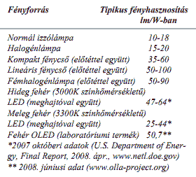 Alkalmazási problémák: A LED diódák rendkívül érzékenyek az üzemi körülményekre, feszültségre, áramra, hőmérsékletre.