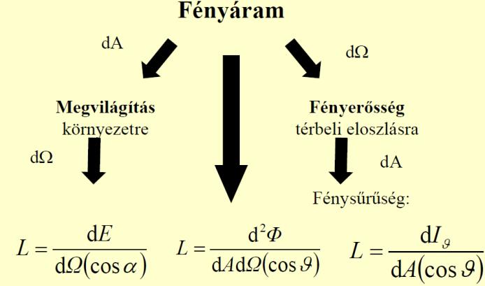 Ha ezeket a szorzatokat az egész színképtartományban összegezzük, akkor a sugárzott fizikai teljesítmény által keltett fényérzetre jellemző