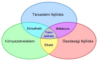 Olyan fejlődési folyamat ami kielégíti a jelen szükségleteit anélkül, hogy csökkentené a jövendő generációk képességét, hogy kielégítsék a saját szükségleteiket A másik tényező, amit le kellene