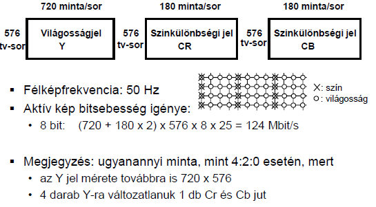 4:2:2 stúdióformátum 4:2:0 formátum (MPEG, DVC,