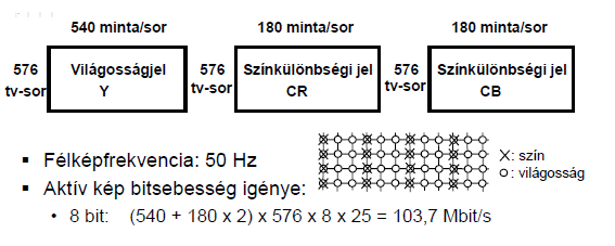4:2:0 formátum (MPEG, DVC, JPEG) 4:1:1 Komponensformátum (PAL, DVC, JPEG) Megjegyzés: ugyanannyi minta, mint 4:2:0 esetén, mert o az Y jel mérete továbbra is 720 x 576 o 4 darab Y-ra változatlanuk 1