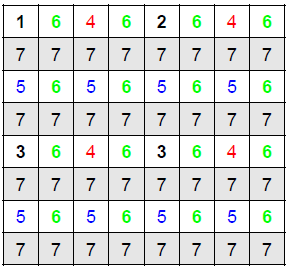 A JPEG prediktorai Összesen 8 prediktort használ A becslőfüggvény a tartományon belül nem változik, kivéve a bal oldali oszlopot, illetve a legfelső sort, itt mindig a P 1, illetve a P 2 prediktor