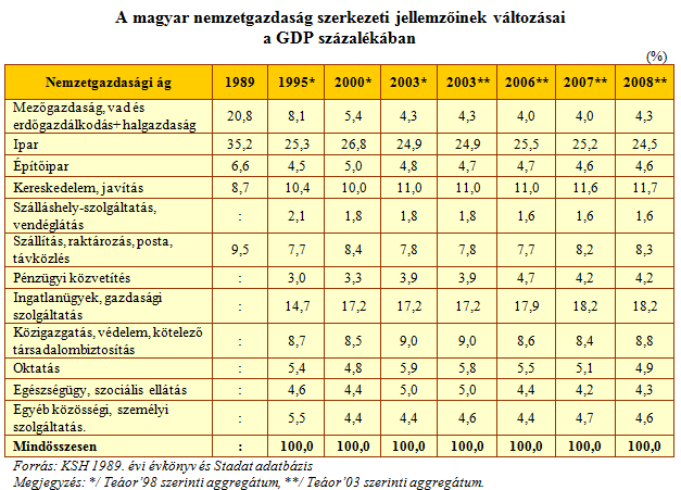 Modern gazdasági