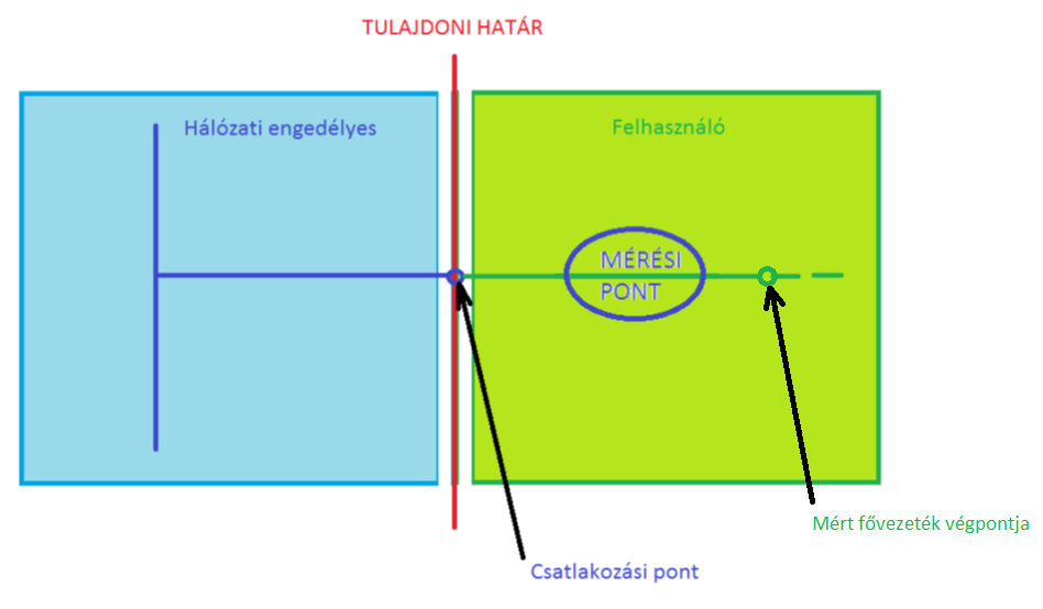 Engedélyes vizsgálatának határai Csatlakozási