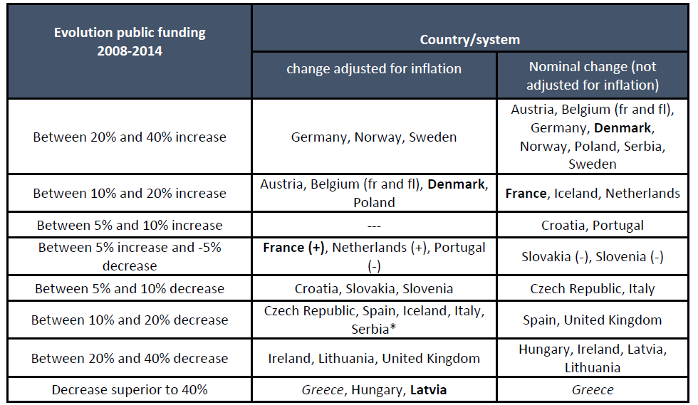 Finanszírozás változása 2008-2014 Public Funding Observatory