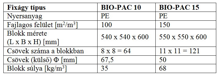 A BIO-PAC cső formájú fixágy-anyag jellemző adatai H.