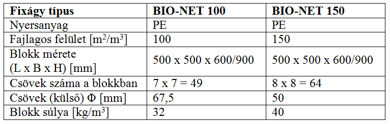 A BIO-NET cső formájú fixágy-anyag jellemző adatai H.