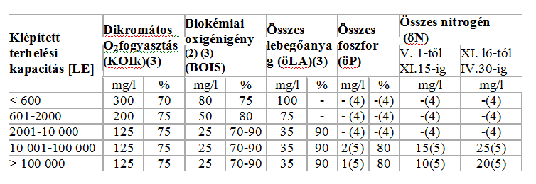 Technológiai határértékek a 28/2004. (XII.25.