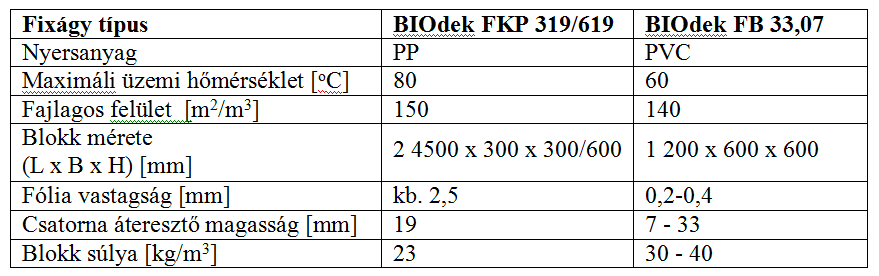 A BIOdek FKP 319/619 és FB 33,07 fólia anyagú fixágyak jellemző adatai H.