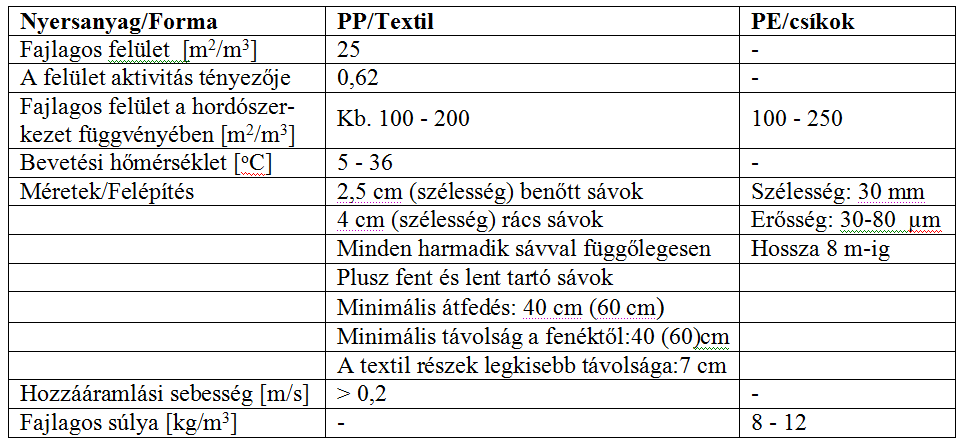 Biotextil fixágy és fóliasávos fixágy anyaga SESSIL H.