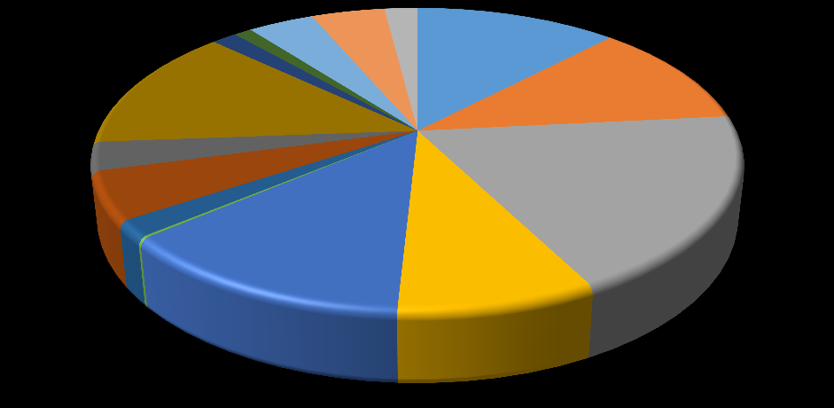 futás 13% rúdtánc 1% tenisz 2% squash egyéb 4% 5% foci 2% aerobic / csoportos óra 12% úszás 11% tánc 3% cross fitness 5% küzdősportok 2% golf 0% cardioedzés 13% jóga 8% kondi