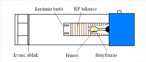 14. ábra: Nagyintenzitású üregkatód lámpa 1.3.