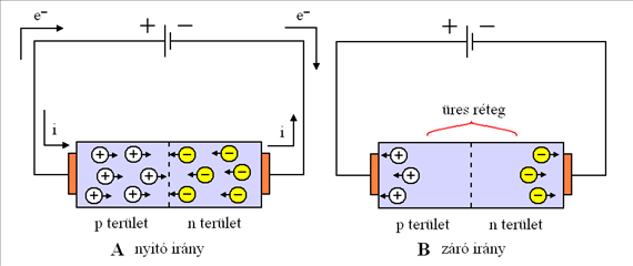 35. ábra Az A arzénnal és B galliummal szennyezett szilícium kristály szerkezete Ha egy n- és egy p-típusú kristályt összekapcsolunk, akkor egy pn diódát kapunk, amely egyik irányban vezeti, a másik