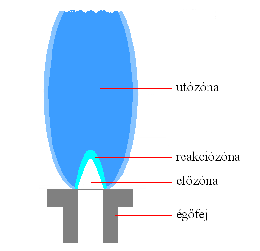 45. ábra Az előkevert acetilén-levegő láng szerkezete Az acetilén levegő láng 3 zónára osztható (45. ábra). Az égőfej közvetlen környezetében levő kis kiterjedésű rész az előzóna.
