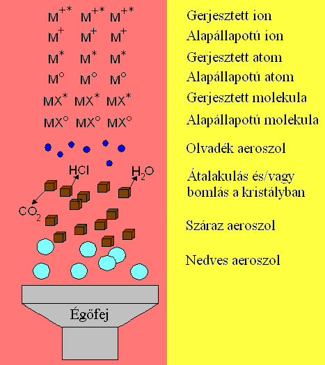molekulák is intenzív fényt bocsátanak ki a láng különböző zónáiban a láng különböző zónáiban a láng különböző zónáiban.