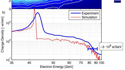 Linac running all out to deliver compressed 4GeV Electron Bunches to the plasma Record Energy Gain Highest