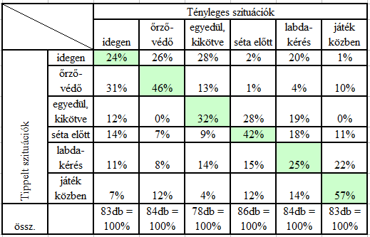 Kutyaugatások hangulatának és kontextusának felismerése, valamint annak megítélése, hogy mennyire bosszantó egy-egy ugatás az ember számára az első (második, harmadik) ugatásnál hány tipp érkezett a