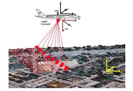 A LIDAR felmérés Módszer A LIDAR technológia egy repülőgép, egy lézertávmérő és a GPS navigációs