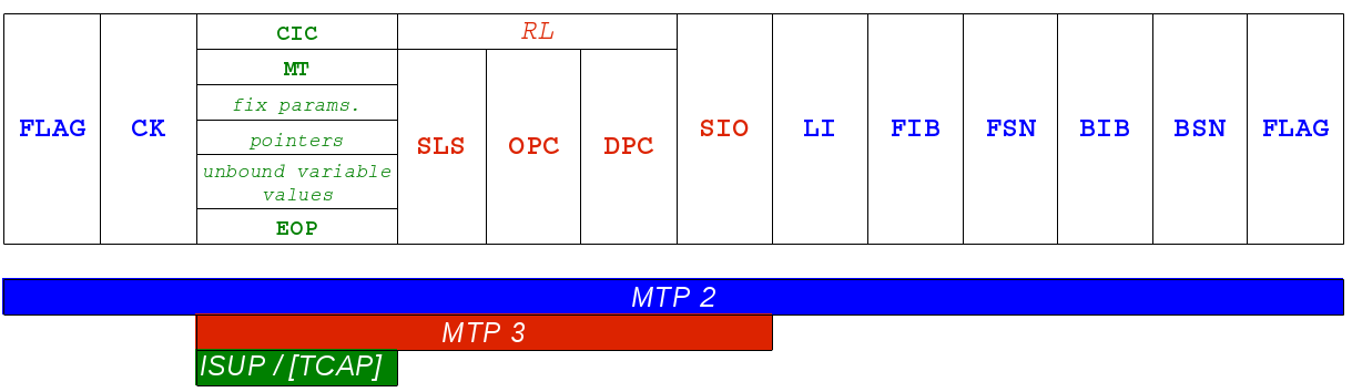 SS7 JELZÉSRENDSZER A következőkben a Signalling System No. 7 részenkénti ismertetésére teszünk kísérletet.