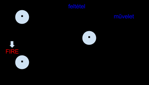 Belső változók az ismétlések miatt Predikátumok (=feltételek) Eseményel (értékek változása): állapot; üzenet; predikátum új állapot; új üzenet; új predikátum Communicating Extended Finite State