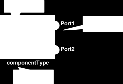 Portok A portokon fullduplex (in out inout) kommunikáció valósul meg, a megadott típusokra (pl.: integer octetstring) korlátozottan.