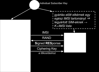 Titkosítás és Authentikáció PIN kód alapján. Analógia: minden usernél van 1 könyv a központ pedig csak annyit küld, hogy mi az X. oldal Y. karaktere? nem feltörhető.