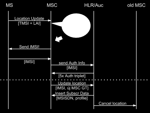 intra MSC LAI váltás semmi gond; VLR ben átíródik inter MSC LAI váltás Location Update: az új MSC meg kell tudja az: IMSI t kell egy authorizációs triplet felhasználói profil (MSISDN + services) a