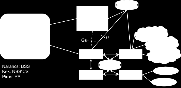 SGSN Serving GPRS Support Node (~MSC) beépített irányítás VLR szerű funkció GGSN Gateway GPRS Support Node (~GMSC) kiút a PDN Packet Data Network felé BG Border Gateway Olyan GGSN, ami másik