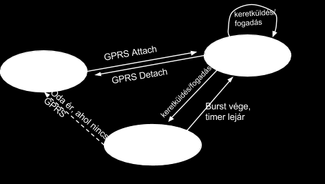 Azonosítás RAI Routing Area Identifier = LAI + RA Code egyes RA k címzése P_TMSI Packet TMSI, hogy ne a telszám / IMSI menjen adat esetén az 11 kezedtű TMSI k ezek.
