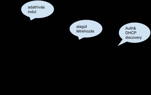 Ha egy PATH egyszer kiépül, akkor végig amíg él a kapcsolat érvényes lesz. Ha egy PATH egyszer kiéül, akkor kiépülhet rajta tunnel is, amit az IMSI + NSAPI azonosít.