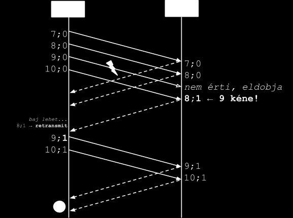 FSN: Forward Sequence Number küldött üzenet sorszáma (0..127) BIB: Backward Indicator Bit ha invertálódik hiba történt FIB: Forward Indicator Bit ha invertálódik korábban elküldött üzenet megy újra Pl.