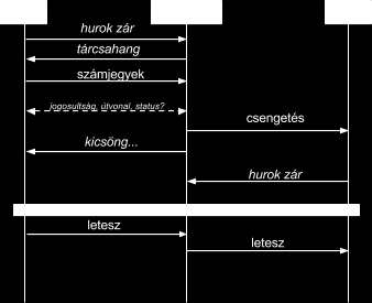 TÁRCSÁZÁS A központban lévő számjegytároló regiszterből igényel az előfizetői hurok egy helyet.