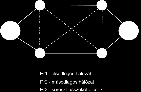 Minta jelzéshálózat átkonfigurálódása adott meghibásodások esetén Adott a mintahálózat ami két tetszőleges jelzéspont között elérhető.