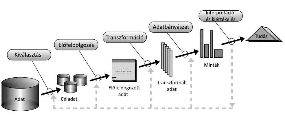 2. ábra Az adatbázisokban rejlő tudás felfedezési folyamata Forrás: Fayyad et al. 1996.