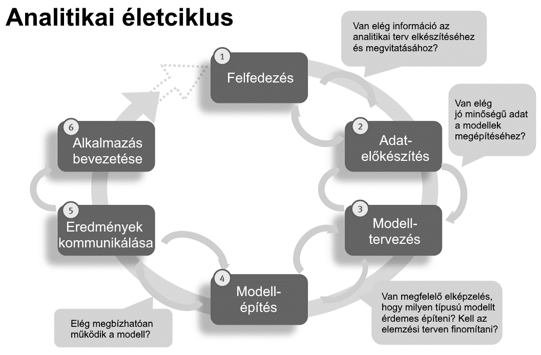 2.3. AZ EMC ADATELEMZÉSI ÉLETCIKLUSA Az 5. ábra az EMC informatikai óriásvállalat adatelemzési életciklusát mutatja.