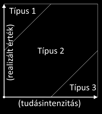 Típus 1: értékvezérlő, a szervezeten belül a tudással kapcsolatos folyamatok nem kötöttek, strukturáltak, viszont a szervezet rendelkezik többletérték előállítási képességgel (Rappaport 1998 nyomán: